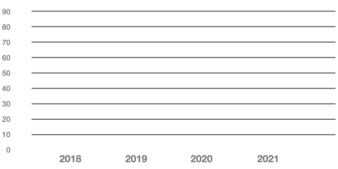 Industeam Group - trend in revenue 2018, 2019, 2020, 2021